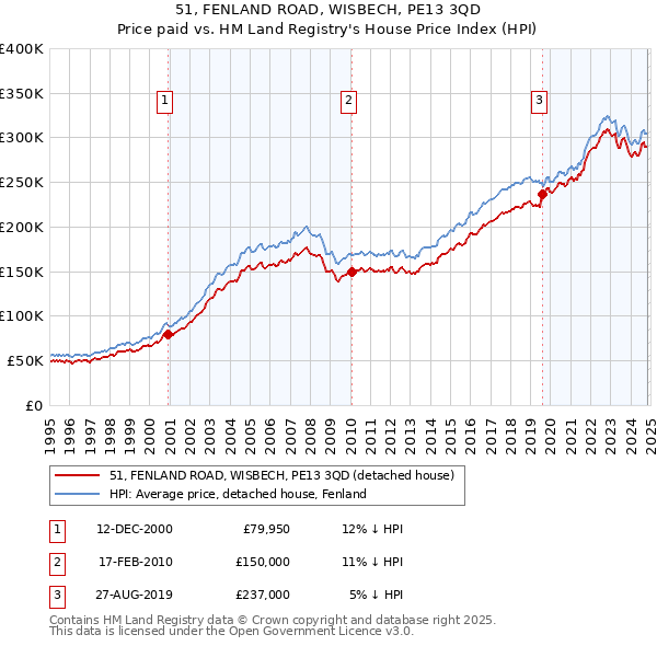 51, FENLAND ROAD, WISBECH, PE13 3QD: Price paid vs HM Land Registry's House Price Index