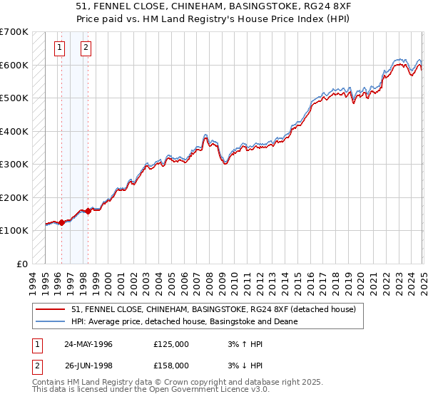 51, FENNEL CLOSE, CHINEHAM, BASINGSTOKE, RG24 8XF: Price paid vs HM Land Registry's House Price Index