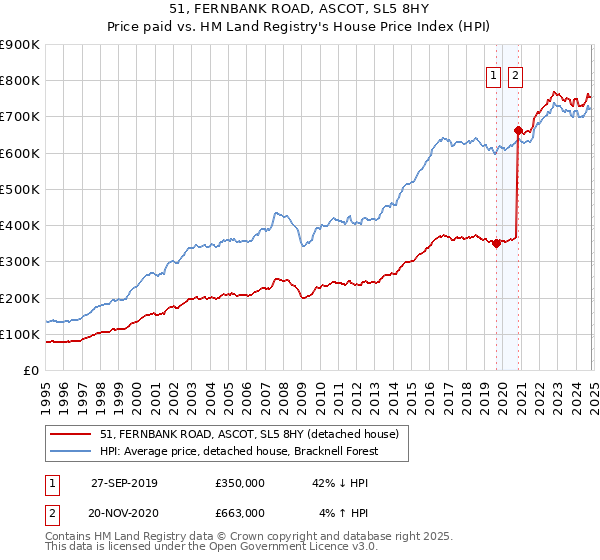 51, FERNBANK ROAD, ASCOT, SL5 8HY: Price paid vs HM Land Registry's House Price Index