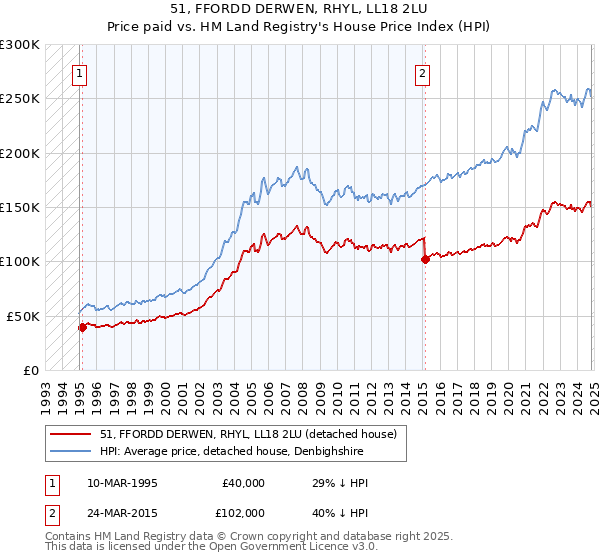 51, FFORDD DERWEN, RHYL, LL18 2LU: Price paid vs HM Land Registry's House Price Index