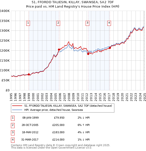 51, FFORDD TALIESIN, KILLAY, SWANSEA, SA2 7DF: Price paid vs HM Land Registry's House Price Index