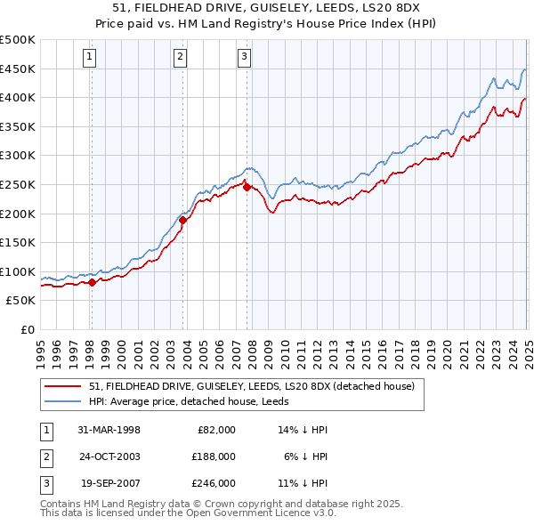 51, FIELDHEAD DRIVE, GUISELEY, LEEDS, LS20 8DX: Price paid vs HM Land Registry's House Price Index