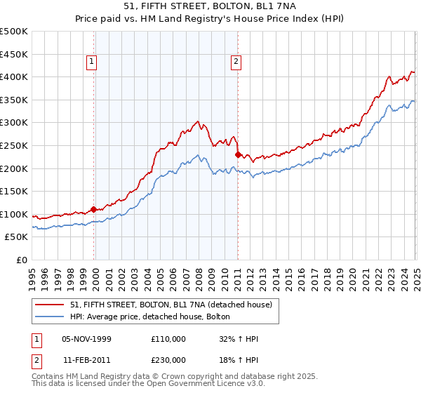 51, FIFTH STREET, BOLTON, BL1 7NA: Price paid vs HM Land Registry's House Price Index