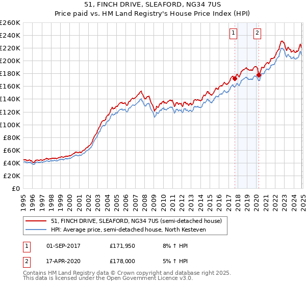 51, FINCH DRIVE, SLEAFORD, NG34 7US: Price paid vs HM Land Registry's House Price Index