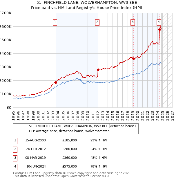 51, FINCHFIELD LANE, WOLVERHAMPTON, WV3 8EE: Price paid vs HM Land Registry's House Price Index