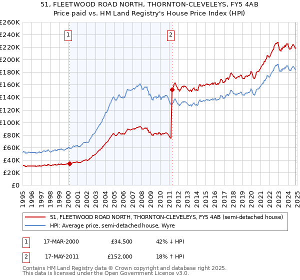 51, FLEETWOOD ROAD NORTH, THORNTON-CLEVELEYS, FY5 4AB: Price paid vs HM Land Registry's House Price Index