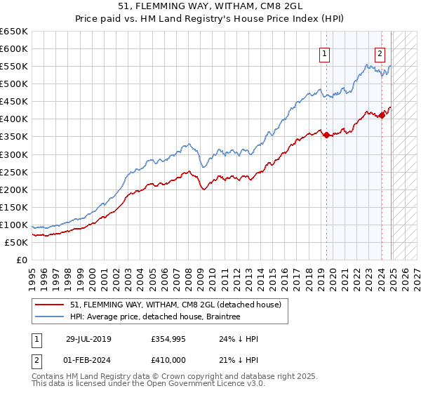 51, FLEMMING WAY, WITHAM, CM8 2GL: Price paid vs HM Land Registry's House Price Index