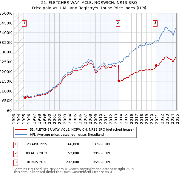 51, FLETCHER WAY, ACLE, NORWICH, NR13 3RQ: Price paid vs HM Land Registry's House Price Index