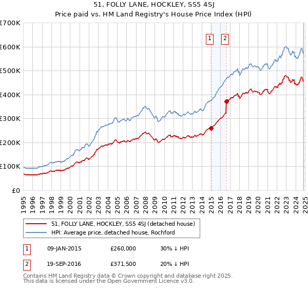 51, FOLLY LANE, HOCKLEY, SS5 4SJ: Price paid vs HM Land Registry's House Price Index