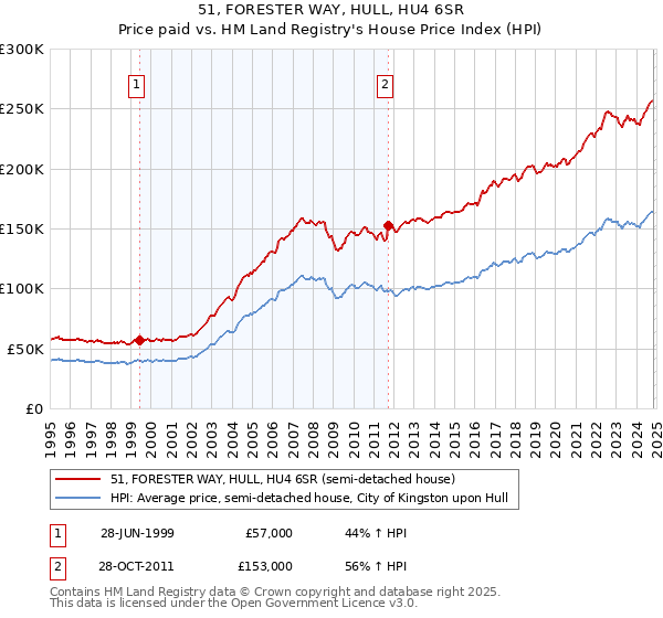 51, FORESTER WAY, HULL, HU4 6SR: Price paid vs HM Land Registry's House Price Index