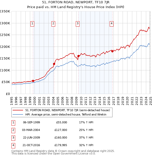 51, FORTON ROAD, NEWPORT, TF10 7JR: Price paid vs HM Land Registry's House Price Index