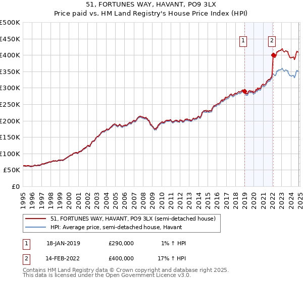 51, FORTUNES WAY, HAVANT, PO9 3LX: Price paid vs HM Land Registry's House Price Index