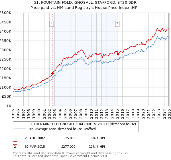 51, FOUNTAIN FOLD, GNOSALL, STAFFORD, ST20 0DR: Price paid vs HM Land Registry's House Price Index