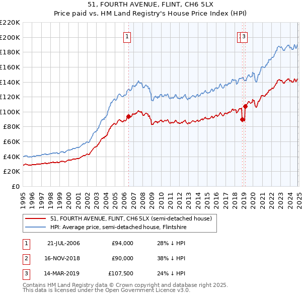 51, FOURTH AVENUE, FLINT, CH6 5LX: Price paid vs HM Land Registry's House Price Index