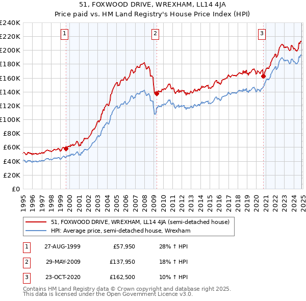 51, FOXWOOD DRIVE, WREXHAM, LL14 4JA: Price paid vs HM Land Registry's House Price Index