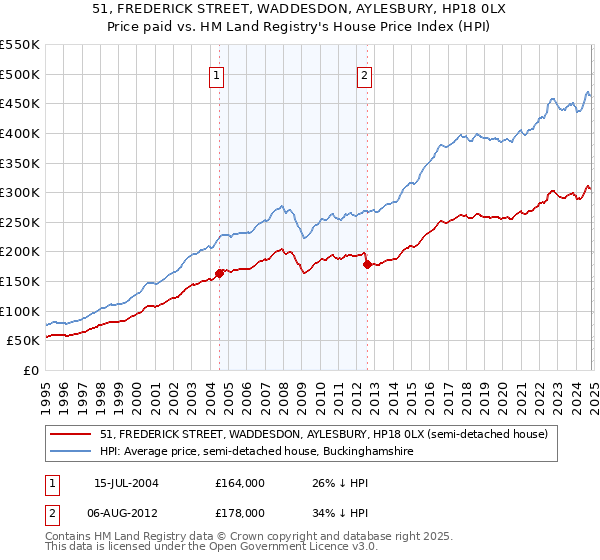 51, FREDERICK STREET, WADDESDON, AYLESBURY, HP18 0LX: Price paid vs HM Land Registry's House Price Index