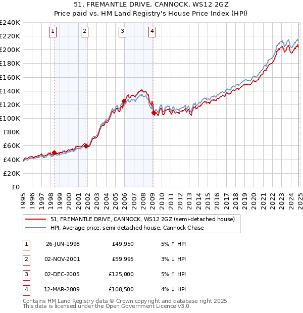 51, FREMANTLE DRIVE, CANNOCK, WS12 2GZ: Price paid vs HM Land Registry's House Price Index