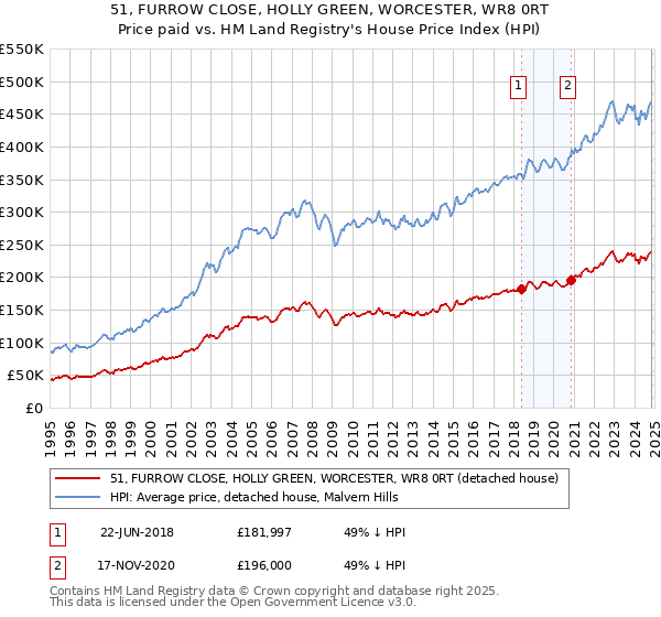 51, FURROW CLOSE, HOLLY GREEN, WORCESTER, WR8 0RT: Price paid vs HM Land Registry's House Price Index