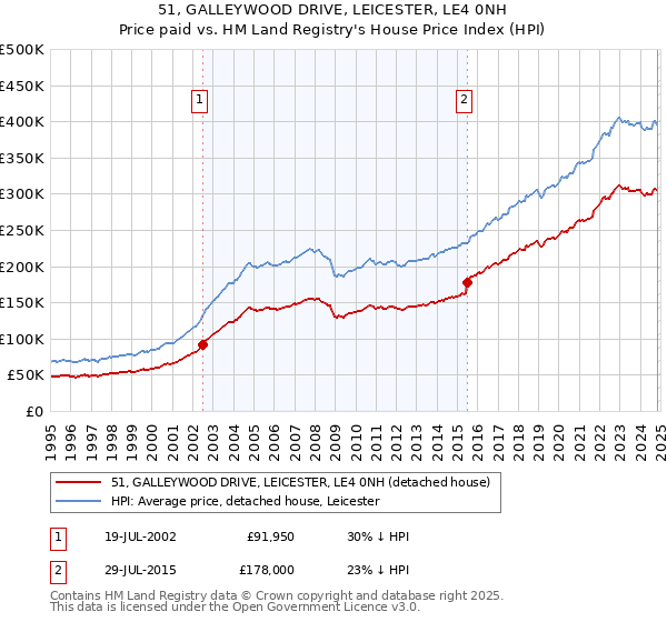 51, GALLEYWOOD DRIVE, LEICESTER, LE4 0NH: Price paid vs HM Land Registry's House Price Index