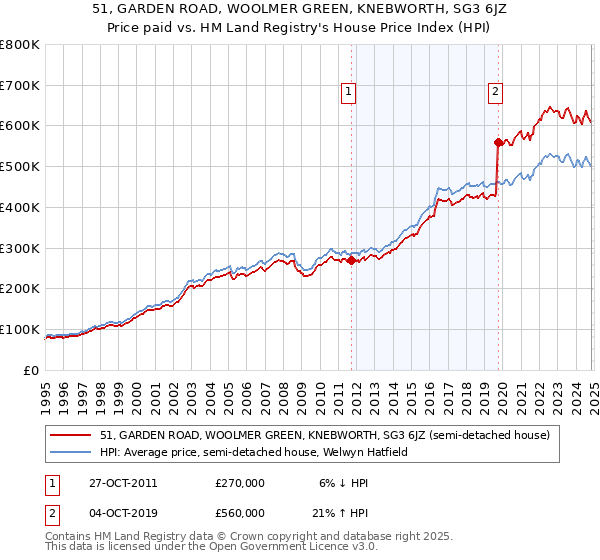 51, GARDEN ROAD, WOOLMER GREEN, KNEBWORTH, SG3 6JZ: Price paid vs HM Land Registry's House Price Index