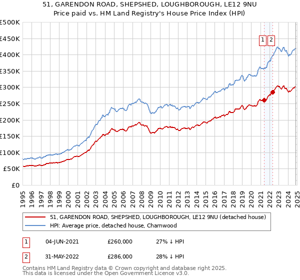 51, GARENDON ROAD, SHEPSHED, LOUGHBOROUGH, LE12 9NU: Price paid vs HM Land Registry's House Price Index