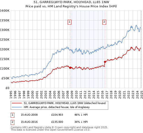 51, GARREGLWYD PARK, HOLYHEAD, LL65 1NW: Price paid vs HM Land Registry's House Price Index