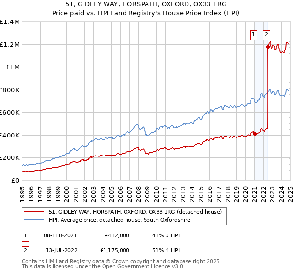 51, GIDLEY WAY, HORSPATH, OXFORD, OX33 1RG: Price paid vs HM Land Registry's House Price Index