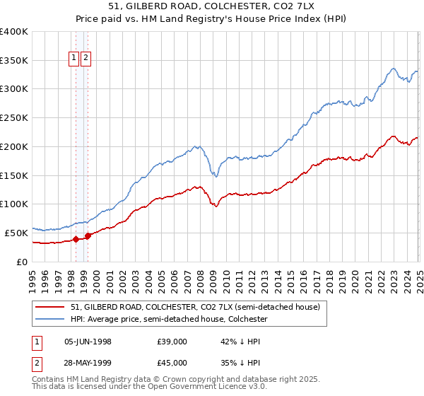 51, GILBERD ROAD, COLCHESTER, CO2 7LX: Price paid vs HM Land Registry's House Price Index