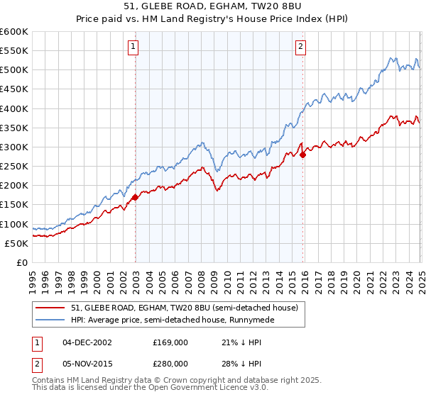 51, GLEBE ROAD, EGHAM, TW20 8BU: Price paid vs HM Land Registry's House Price Index