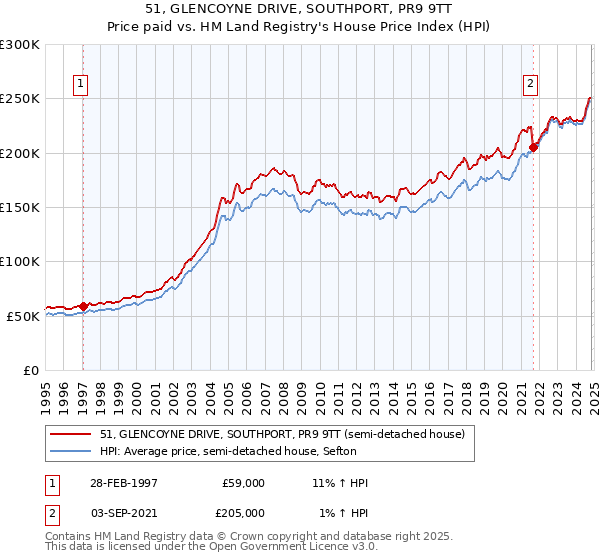 51, GLENCOYNE DRIVE, SOUTHPORT, PR9 9TT: Price paid vs HM Land Registry's House Price Index