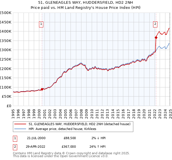 51, GLENEAGLES WAY, HUDDERSFIELD, HD2 2NH: Price paid vs HM Land Registry's House Price Index