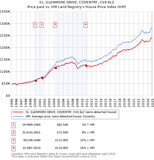 51, GLENMORE DRIVE, COVENTRY, CV6 6LZ: Price paid vs HM Land Registry's House Price Index