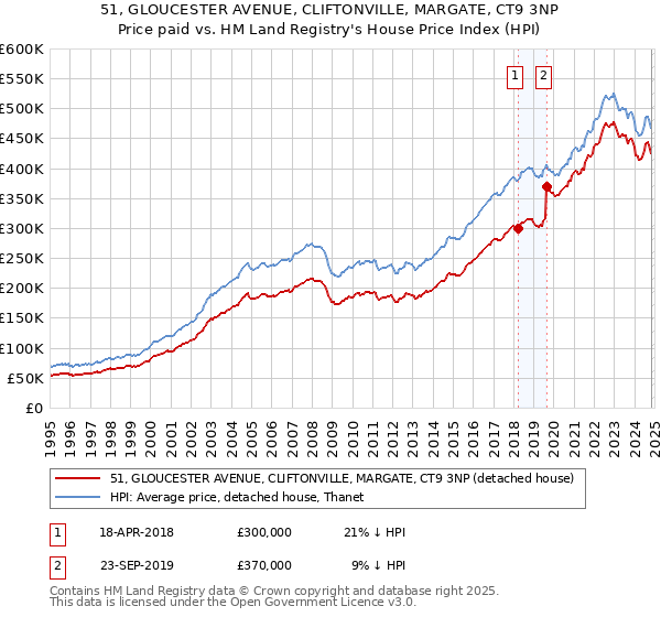 51, GLOUCESTER AVENUE, CLIFTONVILLE, MARGATE, CT9 3NP: Price paid vs HM Land Registry's House Price Index