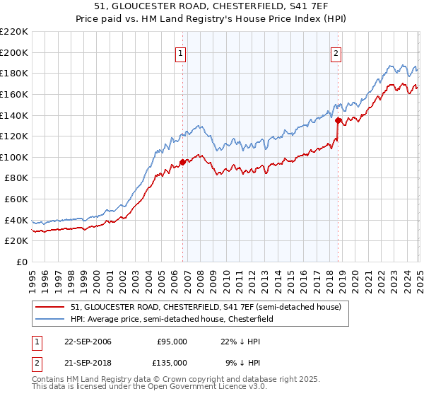 51, GLOUCESTER ROAD, CHESTERFIELD, S41 7EF: Price paid vs HM Land Registry's House Price Index