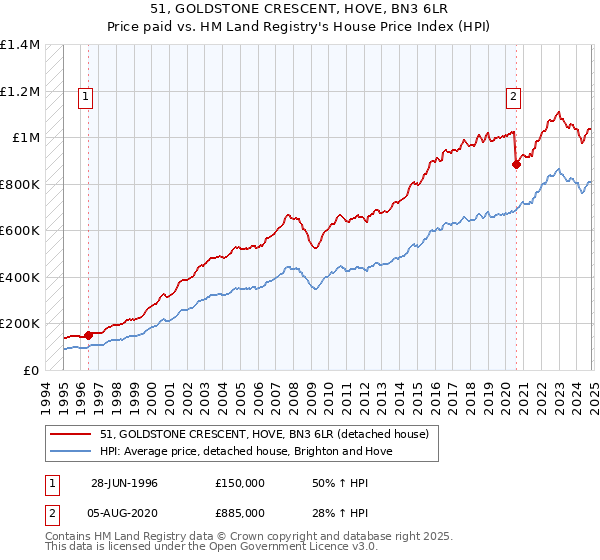 51, GOLDSTONE CRESCENT, HOVE, BN3 6LR: Price paid vs HM Land Registry's House Price Index