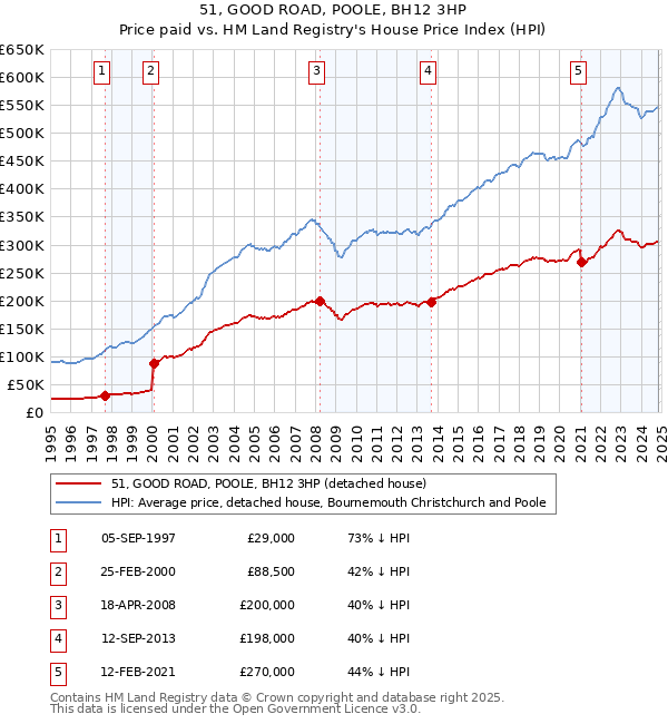 51, GOOD ROAD, POOLE, BH12 3HP: Price paid vs HM Land Registry's House Price Index