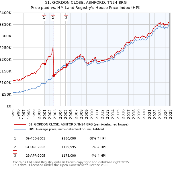 51, GORDON CLOSE, ASHFORD, TN24 8RG: Price paid vs HM Land Registry's House Price Index