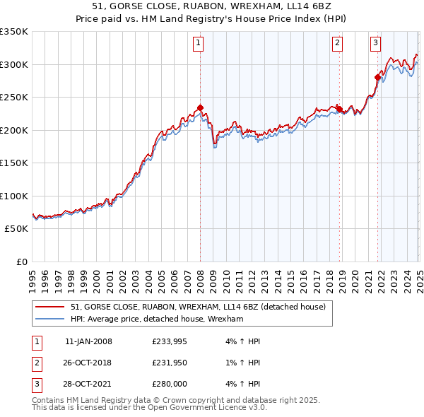 51, GORSE CLOSE, RUABON, WREXHAM, LL14 6BZ: Price paid vs HM Land Registry's House Price Index