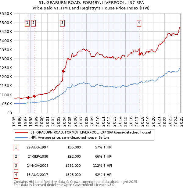 51, GRABURN ROAD, FORMBY, LIVERPOOL, L37 3PA: Price paid vs HM Land Registry's House Price Index