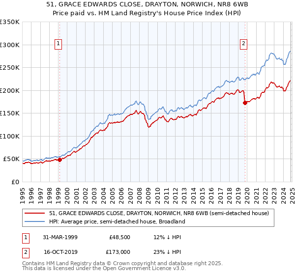 51, GRACE EDWARDS CLOSE, DRAYTON, NORWICH, NR8 6WB: Price paid vs HM Land Registry's House Price Index