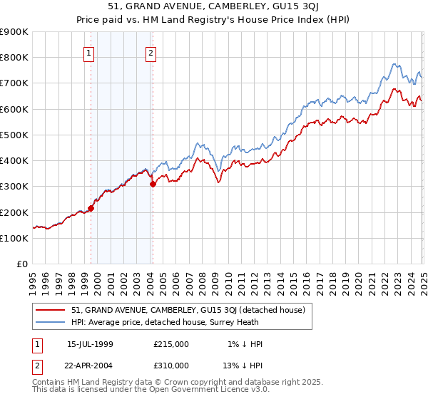 51, GRAND AVENUE, CAMBERLEY, GU15 3QJ: Price paid vs HM Land Registry's House Price Index