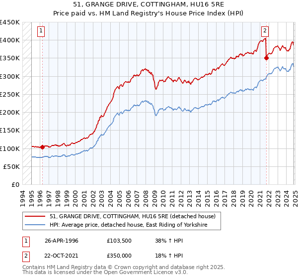 51, GRANGE DRIVE, COTTINGHAM, HU16 5RE: Price paid vs HM Land Registry's House Price Index