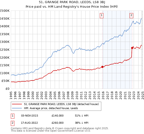 51, GRANGE PARK ROAD, LEEDS, LS8 3BJ: Price paid vs HM Land Registry's House Price Index