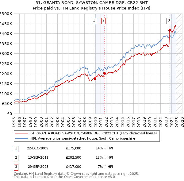 51, GRANTA ROAD, SAWSTON, CAMBRIDGE, CB22 3HT: Price paid vs HM Land Registry's House Price Index