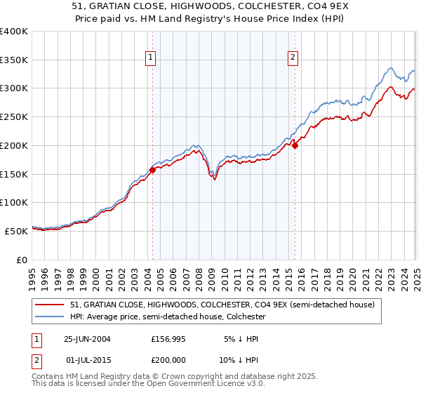 51, GRATIAN CLOSE, HIGHWOODS, COLCHESTER, CO4 9EX: Price paid vs HM Land Registry's House Price Index