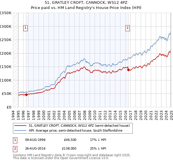 51, GRATLEY CROFT, CANNOCK, WS12 4PZ: Price paid vs HM Land Registry's House Price Index