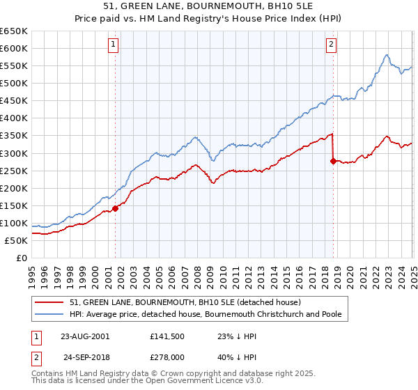 51, GREEN LANE, BOURNEMOUTH, BH10 5LE: Price paid vs HM Land Registry's House Price Index