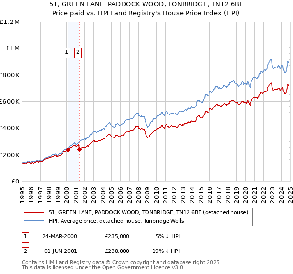 51, GREEN LANE, PADDOCK WOOD, TONBRIDGE, TN12 6BF: Price paid vs HM Land Registry's House Price Index