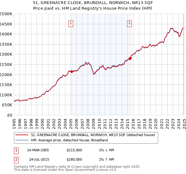 51, GREENACRE CLOSE, BRUNDALL, NORWICH, NR13 5QF: Price paid vs HM Land Registry's House Price Index