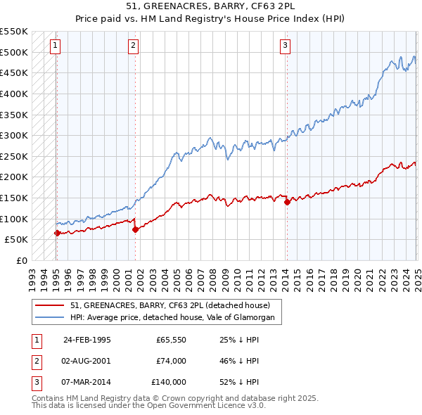 51, GREENACRES, BARRY, CF63 2PL: Price paid vs HM Land Registry's House Price Index